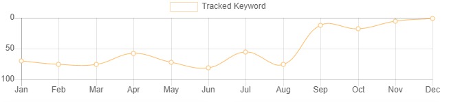 keyword tracked