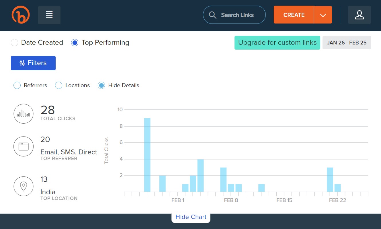 Bitly Top Performing Chart