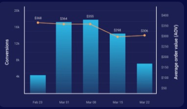 converstion analytics