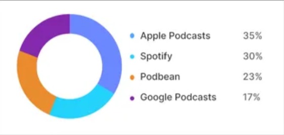 Podcast Statistics