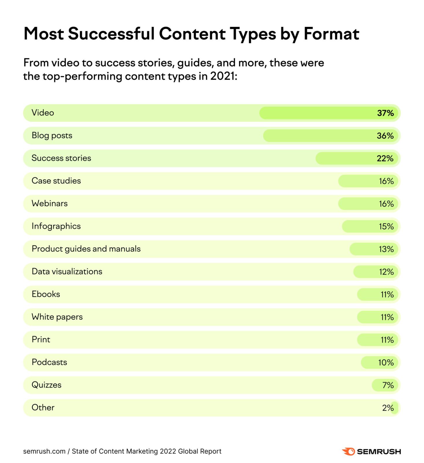 most successful content types by format
